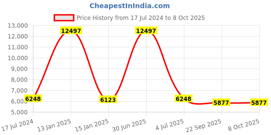 myntra.com Safiya Carpet Blue & Lime Green Abstract Hand-Tufted Woollen Carpets safiya carpet Price History Graph from 17 Jul 2024 to 8 Oct 2025