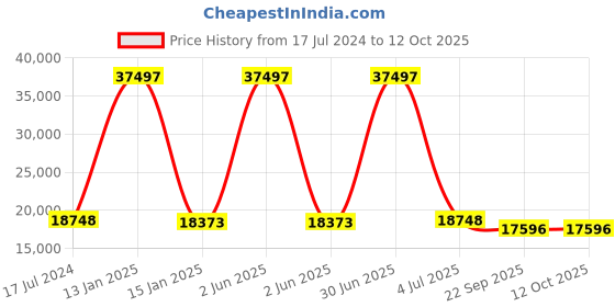 myntra.com Safiya Carpet Blue & Lime Green Abstract Printed Hand Tufted Woollen Carpets safiya carpet Price History Graph from 17 Jul 2024 to 12 Oct 2025