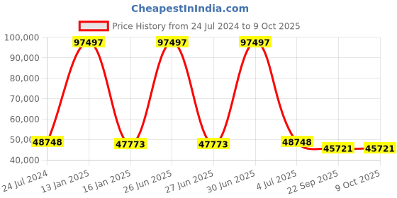 myntra.com Safiya Carpet Blue & Mustard Yellow Geometric Printed Woollen Regular Carpet safiya carpet Price History Graph from 24 Jul 2024 to 8 Oct 2025