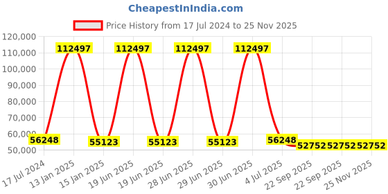 myntra.com Safiya Carpet Blue & Pink Geometric Printed Hand Tufted Woollen Carpet safiya carpet Price History Graph from 17 Jul 2024 to 24 Nov 2025