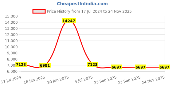 myntra.com Safiya Carpet Blue & Red Floral Hand-Tufted Woollen Traditional Carpet safiya carpet Price History Graph from 17 Jul 2024 to 23 Nov 2025