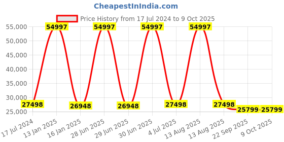 myntra.com Safiya Carpet Blue & Rust Geometric Woollen Carpets safiya carpet Price History Graph from 17 Jul 2024 to 9 Oct 2025
