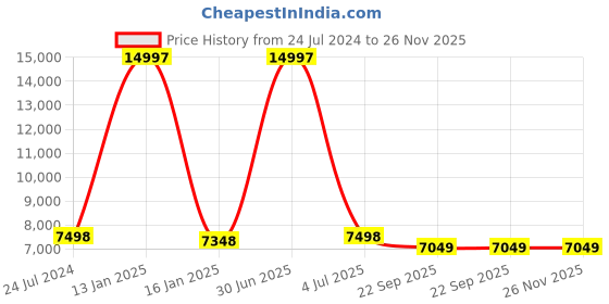 myntra.com Safiya Carpet Blue & White Abstract Woollen Carpets safiya carpet Price History Graph from 24 Jul 2024 to 25 Nov 2025