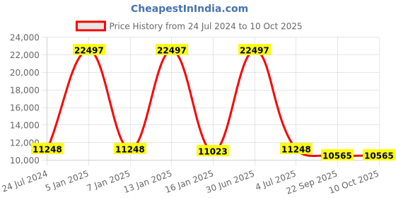 myntra.com Safiya Carpet Blue & White Ethnic Motifs Woollen Carpets safiya carpet Price History Graph from 24 Jul 2024 to 10 Oct 2025