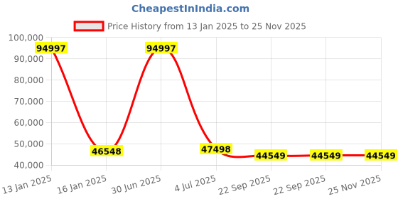 myntra.com Safiya Carpet Blue & White Floral Printed Hand-Tufted Woollen Shaggy Carpet safiya carpet Price History Graph from 13 Jan 2025 to 24 Nov 2025