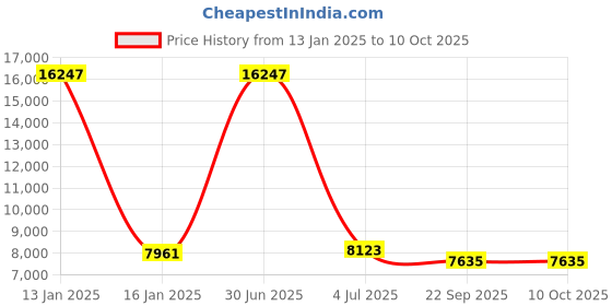 myntra.com Safiya Carpet Blue & White Geometric Hand Tufted Woollen Carpet safiya carpet Price History Graph from 13 Jan 2025 to 10 Oct 2025
