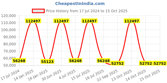 myntra.com Safiya Carpet Blue & White Geometric Hand Tufted Woollen Carpets safiya carpet Price History Graph from 17 Jul 2024 to 14 Oct 2025