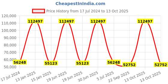 myntra.com Safiya Carpet Blue & White Geometric Hand Tufted Woollen Carpets safiya carpet Price History Graph from 17 Jul 2024 to 13 Oct 2025