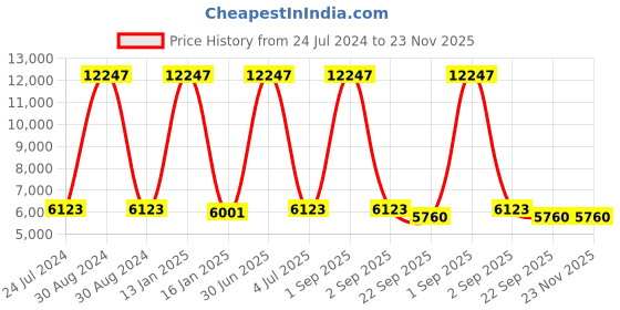 myntra.com Safiya Carpet Blue & White Geometric Hand-Tufted Woollen Traditional Carpet safiya carpet Price History Graph from 24 Jul 2024 to 23 Nov 2025