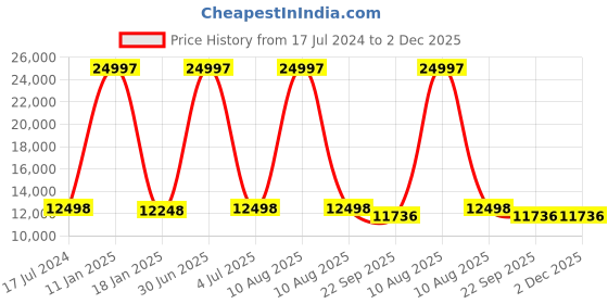 myntra.com Safiya Carpet Blue & White Geometric Printed Hand Tufted Woollen Carpet safiya carpet Price History Graph from 17 Jul 2024 to 2 Dec 2025