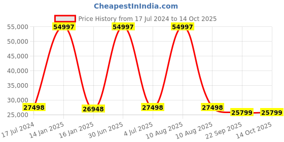 myntra.com Safiya Carpet Blue & White Geometric Printed Hand Tufted Woollen Carpet safiya carpet Price History Graph from 17 Jul 2024 to 14 Oct 2025