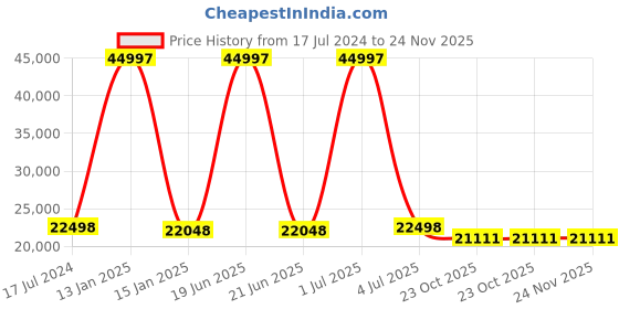 myntra.com Safiya Carpet Blue & White Geometric Printed Hand Tufted Woollen Carpet safiya carpet Price History Graph from 17 Jul 2024 to 23 Nov 2025