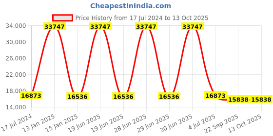 myntra.com Safiya Carpet Blue & White Geometric Printed Hand Tufted Woollen Carpet safiya carpet Price History Graph from 17 Jul 2024 to 13 Oct 2025