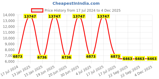 myntra.com Safiya Carpet Blue & White Geometric Woollen Carpet safiya carpet Price History Graph from 17 Jul 2024 to 4 Dec 2025