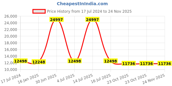 myntra.com Safiya Carpet Blue & White Geometric Woollen Carpet safiya carpet Price History Graph from 17 Jul 2024 to 23 Nov 2025