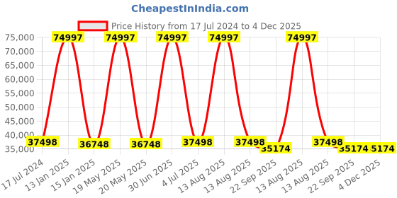 myntra.com Safiya Carpet Blue & White Geometric Woollen Carpets safiya carpet Price History Graph from 17 Jul 2024 to 4 Dec 2025