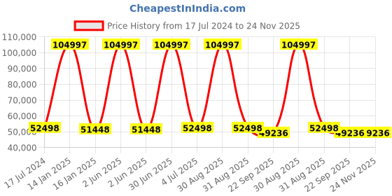 myntra.com Safiya Carpet Blue & White Geometric Woollen Carpets safiya carpet Price History Graph from 17 Jul 2024 to 23 Nov 2025