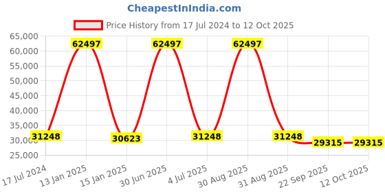 myntra.com Safiya Carpet Blue & White Geometric Woollen Carpets safiya carpet Price History Graph from 17 Jul 2024 to 11 Oct 2025