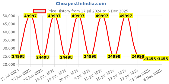 myntra.com Safiya Carpet Blue & White Geometric Woollen Carpets safiya carpet Price History Graph from 17 Jul 2024 to 5 Dec 2025