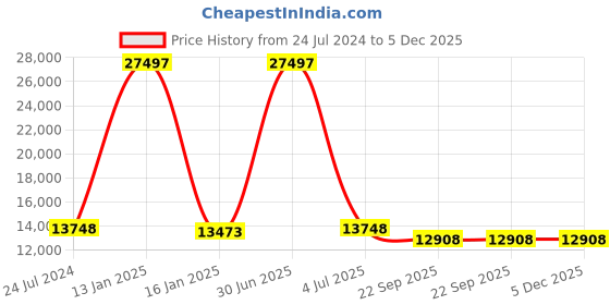 myntra.com Safiya Carpet Blue & White Geometric Woollen Carpets safiya carpet Price History Graph from 24 Jul 2024 to 5 Dec 2025