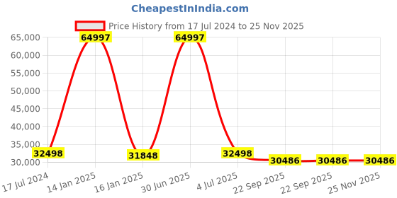 myntra.com Safiya Carpet Blue & White Geometric Woollen Carpets safiya carpet Price History Graph from 17 Jul 2024 to 24 Nov 2025