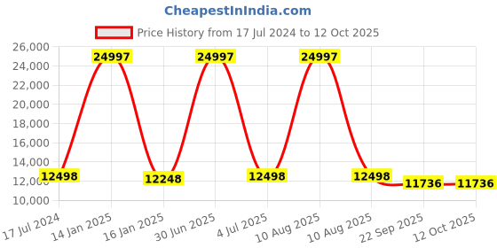 myntra.com Safiya Carpet Blue & Yellow Abstract Printed Hand Tufted Woollen Carpet safiya carpet Price History Graph from 17 Jul 2024 to 11 Oct 2025
