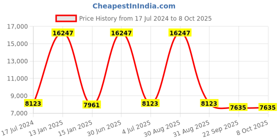 myntra.com Safiya Carpet Blue & Yellow Abstract Woollen Carpets safiya carpet Price History Graph from 17 Jul 2024 to 8 Oct 2025