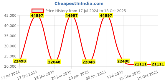 myntra.com Safiya Carpet Blue & Yellow Geometric Hand-Tufted Woollen Carpet safiya carpet Price History Graph from 17 Jul 2024 to 18 Oct 2025