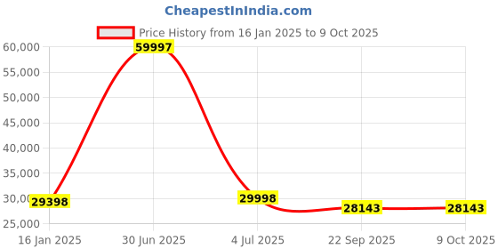 myntra.com Safiya Carpet Blue Anti-Skid Rectangular Carpet safiya carpet Price History Graph from 16 Jan 2025 to 8 Oct 2025