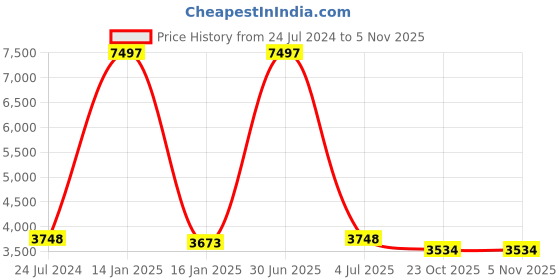 myntra.com Safiya Carpet Blue Ethnic Motifs Hand-Tufted Woollen Carpets safiya carpet Price History Graph from 24 Jul 2024 to 5 Nov 2025