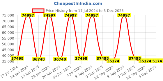 myntra.com Safiya Carpet Blue Floral Printed Hand-Tufted Woollen Carpets safiya carpet Price History Graph from 17 Jul 2024 to 5 Dec 2025