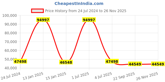 myntra.com Safiya Carpet Blue Geometric Hand-Tufted Woollen Carpets safiya carpet Price History Graph from 24 Jul 2024 to 25 Nov 2025