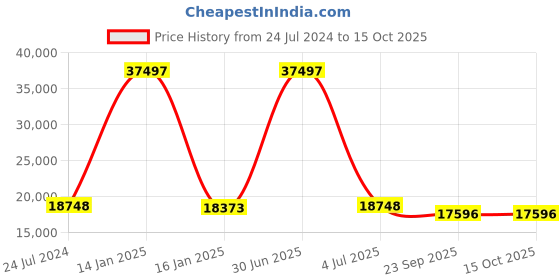 myntra.com Safiya Carpet Blue Geometric Hand-Tufted Woollen Carpets safiya carpet Price History Graph from 24 Jul 2024 to 15 Oct 2025