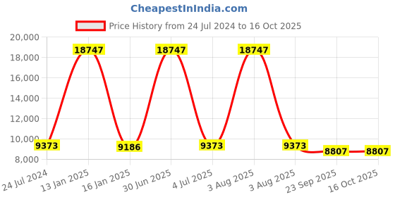 myntra.com Safiya Carpet Blue Geometric Hand-Tufted Woollen Carpets safiya carpet Price History Graph from 24 Jul 2024 to 15 Oct 2025