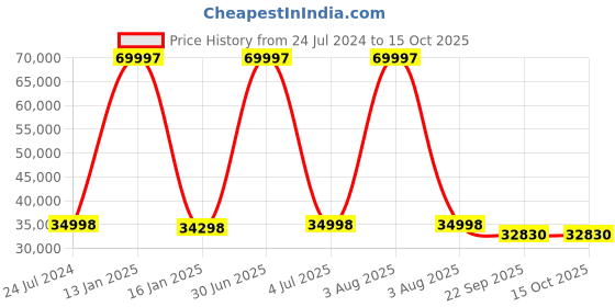 myntra.com Safiya Carpet Blue Geometric Hand-Tufted Woollen Carpets safiya carpet Price History Graph from 24 Jul 2024 to 15 Oct 2025