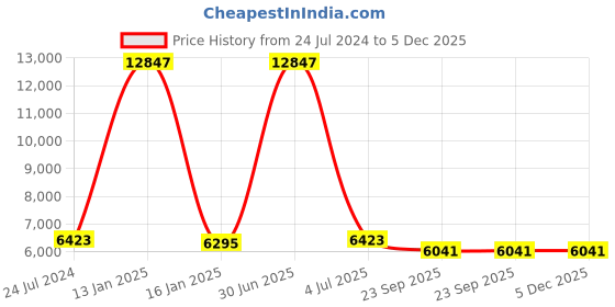 myntra.com Safiya Carpet Blue Geometric Hand-Tufted Woollen Carpets safiya carpet Price History Graph from 24 Jul 2024 to 5 Dec 2025