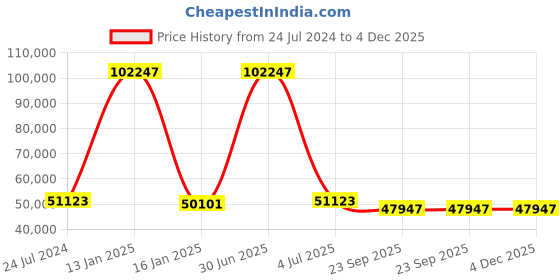 myntra.com Safiya Carpet Blue Geometric Hand-Tufted Woollen Carpets safiya carpet Price History Graph from 24 Jul 2024 to 4 Dec 2025