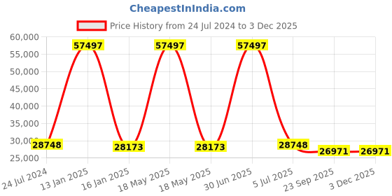 myntra.com Safiya Carpet Blue Geometric Hand-Tufted Woollen Carpets safiya carpet Price History Graph from 24 Jul 2024 to 2 Dec 2025
