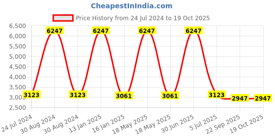 myntra.com Safiya Carpet Blue Geometric Hand-Tufted Woollen Carpets safiya carpet Price History Graph from 24 Jul 2024 to 18 Oct 2025