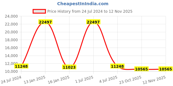 myntra.com Safiya Carpet Blue Geometric Hand-Tufted Woollen Carpets safiya carpet Price History Graph from 24 Jul 2024 to 10 Nov 2025