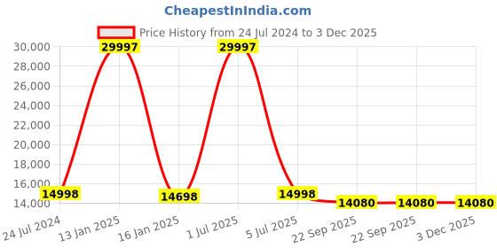 myntra.com Safiya Carpet Blue Geometric Hand-Tufted Woollen Carpets safiya carpet Price History Graph from 24 Jul 2024 to 3 Dec 2025