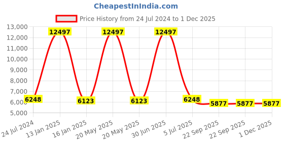 myntra.com Safiya Carpet Blue Geometric Hand-Tufted Woollen Carpets safiya carpet Price History Graph from 24 Jul 2024 to 1 Dec 2025