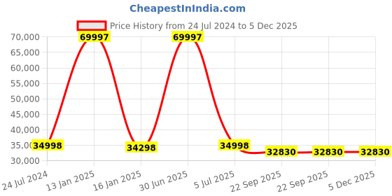 myntra.com Safiya Carpet Blue Geometric Hand-Tufted Woollen Carpets safiya carpet Price History Graph from 24 Jul 2024 to 5 Dec 2025