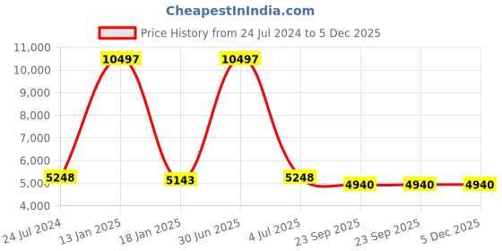 myntra.com Safiya Carpet Blue Geometric Hand-Tufted Woollen Carpets safiya carpet Price History Graph from 24 Jul 2024 to 5 Dec 2025