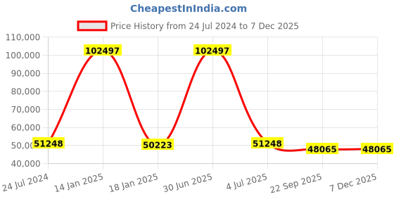 myntra.com Safiya Carpet Blue Geometric Hand-Tufted Woollen Carpets safiya carpet Price History Graph from 24 Jul 2024 to 5 Dec 2025
