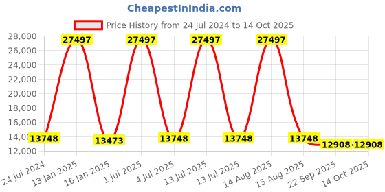 myntra.com Safiya Carpet Blue Geometric Hand-Tufted Woollen Carpets safiya carpet Price History Graph from 24 Jul 2024 to 14 Oct 2025