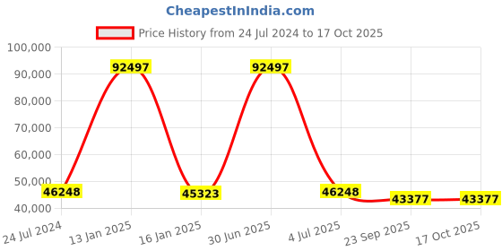 myntra.com Safiya Carpet Blue Geometric Hand-Tufted Woollen Carpets safiya carpet Price History Graph from 24 Jul 2024 to 16 Oct 2025