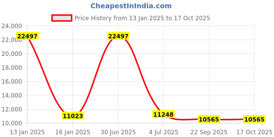 myntra.com Safiya Carpet Blue Geometric Hand-Tufted Woollen Carpets safiya carpet Price History Graph from 13 Jan 2025 to 17 Oct 2025