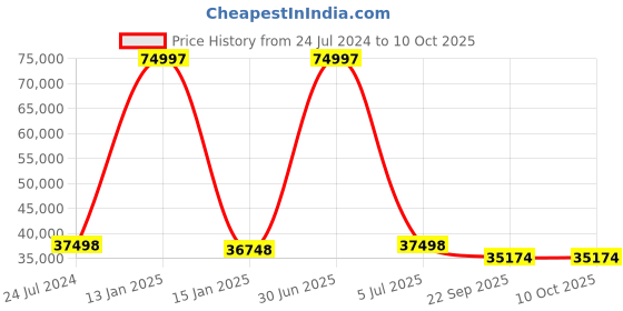 myntra.com Safiya Carpet Blue Geometric Printed Hand-Tufted Woollen Carpets safiya carpet Price History Graph from 24 Jul 2024 to 10 Oct 2025