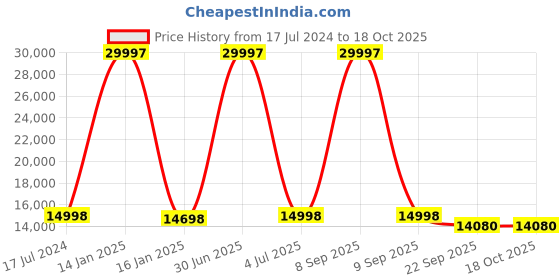 myntra.com Safiya Carpet Blue Geometric Printed Hand-Tufted Woollen Carpets safiya carpet Price History Graph from 17 Jul 2024 to 17 Oct 2025